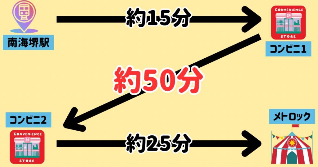 南海堺駅からコンビニ1まで約15分
コンビニ1からコンビニ2まで約50分
コンビニ2からメトロックまで約25分